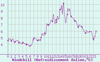 Courbe du refroidissement olien pour Caen (14)