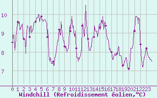 Courbe du refroidissement olien pour Cap Sagro (2B)