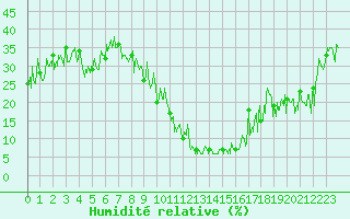 Courbe de l'humidit relative pour Brianon (05)