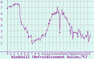 Courbe du refroidissement olien pour La Roche-sur-Yon (85)