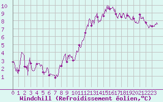 Courbe du refroidissement olien pour Ectot-ls-Baons (76)