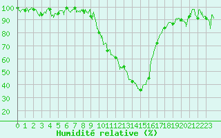 Courbe de l'humidit relative pour Seillans (83)