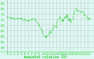 Courbe de l'humidit relative pour Nice (06)