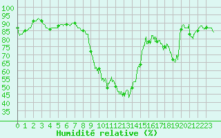 Courbe de l'humidit relative pour Luxeuil (70)
