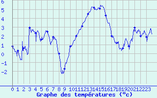 Courbe de tempratures pour Alpuech (12)