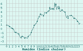 Courbe de l'humidex pour Ble / Mulhouse (68)