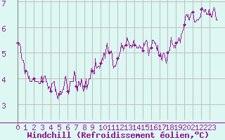 Courbe du refroidissement olien pour Millau - Soulobres (12)