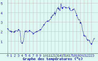 Courbe de tempratures pour Le Vieux-Crier (16)
