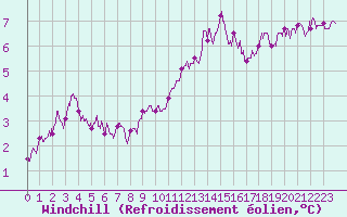 Courbe du refroidissement olien pour Saint-Quentin (02)