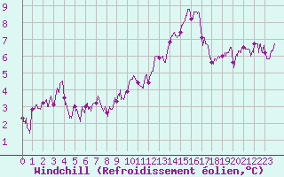 Courbe du refroidissement olien pour Albert-Bray (80)