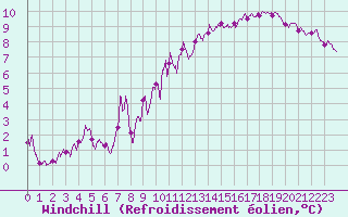 Courbe du refroidissement olien pour Pontoise - Cormeilles (95)