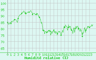 Courbe de l'humidit relative pour Dieppe (76)