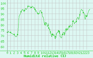 Courbe de l'humidit relative pour Chteau-Chinon (58)