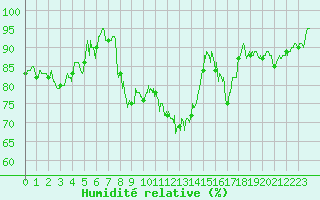 Courbe de l'humidit relative pour Dole-Tavaux (39)