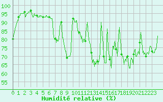 Courbe de l'humidit relative pour Ile d'Yeu - Saint-Sauveur (85)