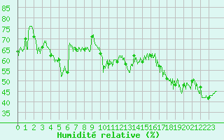 Courbe de l'humidit relative pour Dunkerque (59)