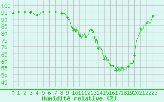 Courbe de l'humidit relative pour Orange (84)