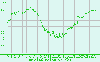 Courbe de l'humidit relative pour Nancy - Ochey (54)
