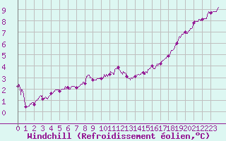 Courbe du refroidissement olien pour Chlons-en-Champagne (51)