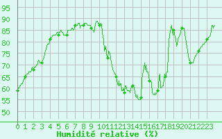 Courbe de l'humidit relative pour Angoulme - Brie Champniers (16)