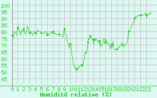 Courbe de l'humidit relative pour Formigures (66)