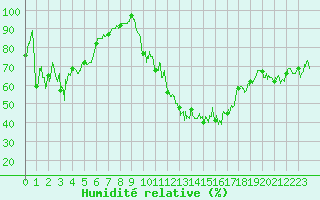 Courbe de l'humidit relative pour Grenoble/agglo Le Versoud (38)