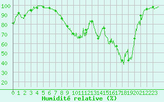 Courbe de l'humidit relative pour Guret Saint-Laurent (23)