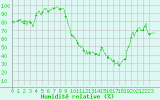 Courbe de l'humidit relative pour Saint-Girons (09)
