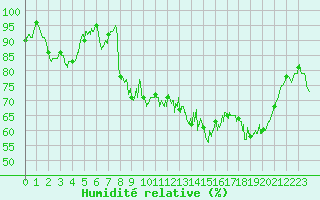 Courbe de l'humidit relative pour Caen (14)