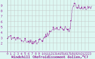 Courbe du refroidissement olien pour Mcon (71)