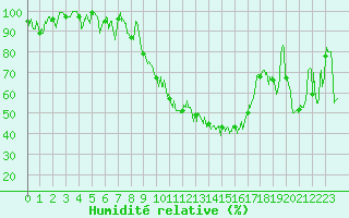 Courbe de l'humidit relative pour Saint-Girons (09)