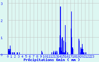 Diagramme des prcipitations pour St-Etienne Lugdares (07)