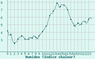 Courbe de l'humidex pour Albi (81)