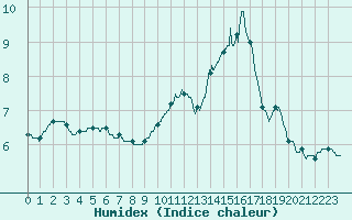 Courbe de l'humidex pour Limoges (87)