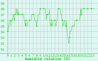 Courbe de l'humidit relative pour Saint-Nazaire (44)