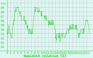 Courbe de l'humidit relative pour Millau - Soulobres (12)