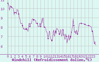 Courbe du refroidissement olien pour Saint-Girons (09)