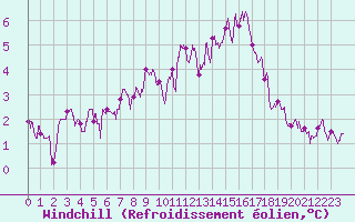 Courbe du refroidissement olien pour Abbeville (80)