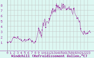 Courbe du refroidissement olien pour Belmont - Champ du Feu (67)