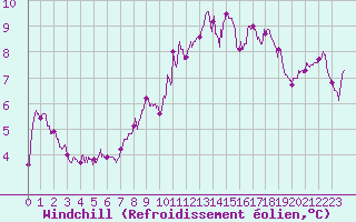 Courbe du refroidissement olien pour Cap de la Hague (50)