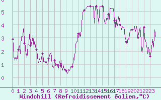 Courbe du refroidissement olien pour Pointe de Socoa (64)