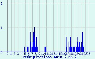 Diagramme des prcipitations pour Ploerdut (56)