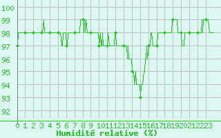 Courbe de l'humidit relative pour Orly (91)