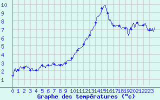 Courbe de tempratures pour Troyes (10)