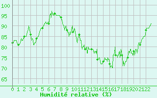 Courbe de l'humidit relative pour Cherbourg (50)