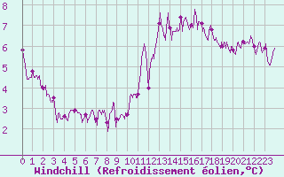 Courbe du refroidissement olien pour Laval (53)