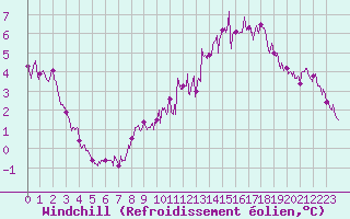Courbe du refroidissement olien pour Belfort-Dorans (90)