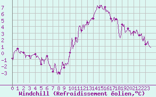 Courbe du refroidissement olien pour Nancy - Ochey (54)