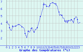 Courbe de tempratures pour Landivisiau (29)