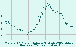 Courbe de l'humidex pour Avord (18)